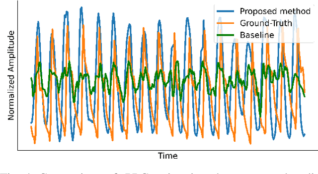 Figure 4 for Deep Pulse-Signal Magnification for remote Heart Rate Estimation in Compressed Videos