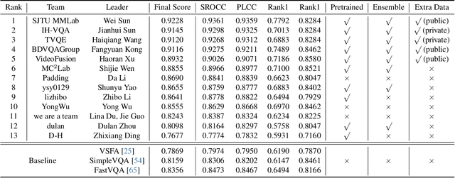 Figure 1 for NTIRE 2024 Challenge on Short-form UGC Video Quality Assessment: Methods and Results