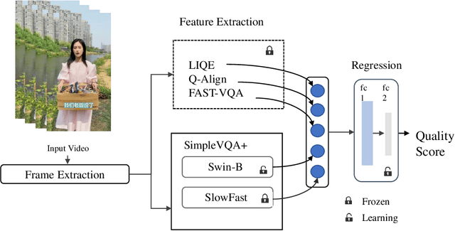 Figure 2 for NTIRE 2024 Challenge on Short-form UGC Video Quality Assessment: Methods and Results