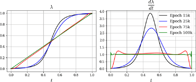 Figure 4 for Physics-Informed Neural Networks for an optimal counterdiabatic quantum computation