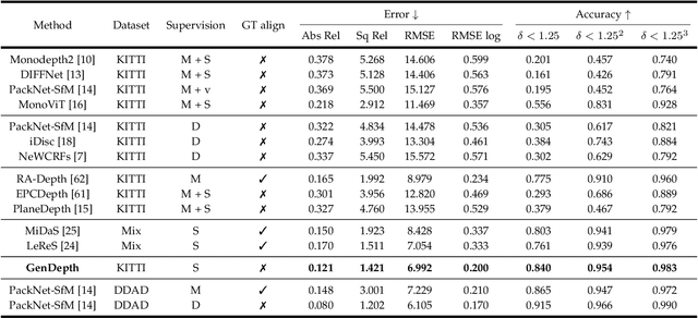 Figure 4 for GenDepth: Generalizing Monocular Depth Estimation for Arbitrary Camera Parameters via Ground Plane Embedding