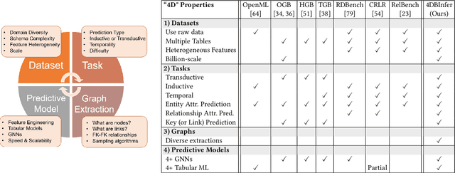 Figure 1 for 4DBInfer: A 4D Benchmarking Toolbox for Graph-Centric Predictive Modeling on Relational DBs