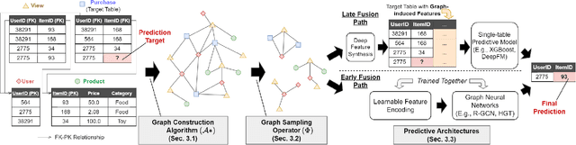 Figure 3 for 4DBInfer: A 4D Benchmarking Toolbox for Graph-Centric Predictive Modeling on Relational DBs