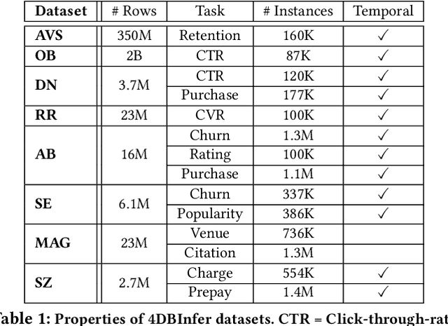 Figure 2 for 4DBInfer: A 4D Benchmarking Toolbox for Graph-Centric Predictive Modeling on Relational DBs