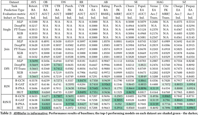 Figure 4 for 4DBInfer: A 4D Benchmarking Toolbox for Graph-Centric Predictive Modeling on Relational DBs