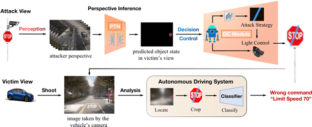 Figure 3 for Embodied Adversarial Attack: A Dynamic Robust Physical Attack in Autonomous Driving