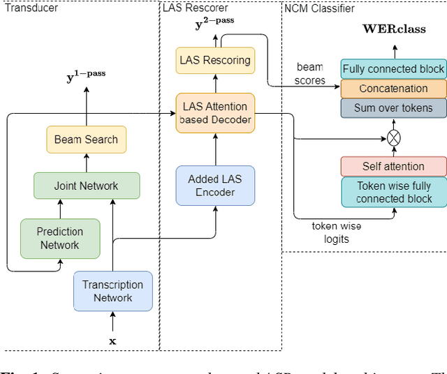 Figure 1 for Consistency Based Unsupervised Self-training For ASR Personalisation