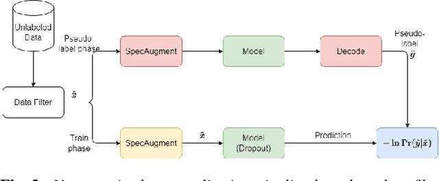 Figure 3 for Consistency Based Unsupervised Self-training For ASR Personalisation