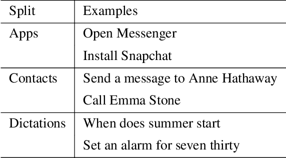 Figure 2 for Consistency Based Unsupervised Self-training For ASR Personalisation