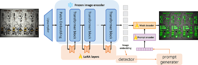 Figure 3 for Large Scale Foundation Models for Intelligent Manufacturing Applications: A Survey