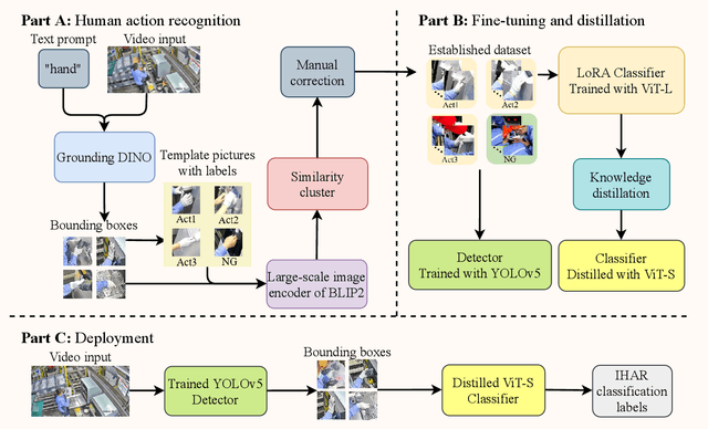 Figure 4 for Large Scale Foundation Models for Intelligent Manufacturing Applications: A Survey