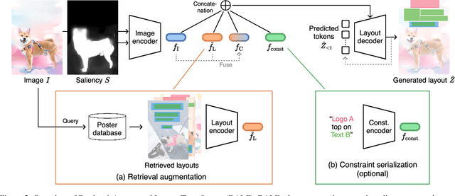 Figure 3 for Retrieval-Augmented Layout Transformer for Content-Aware Layout Generation