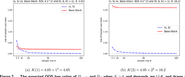 Figure 2 for VC Theory for Inventory Policies