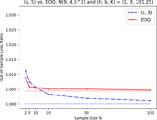 Figure 3 for VC Theory for Inventory Policies