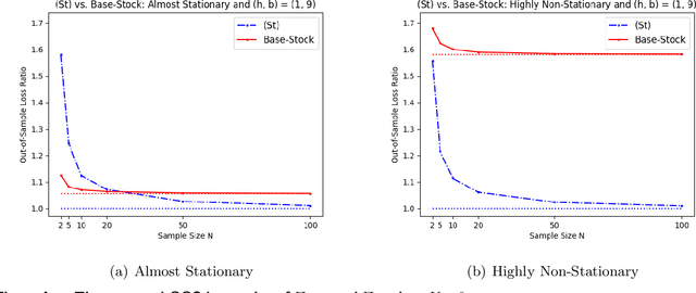 Figure 4 for VC Theory for Inventory Policies