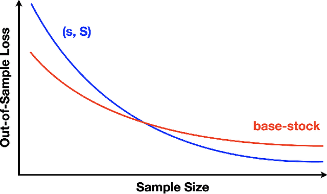 Figure 1 for VC Theory for Inventory Policies