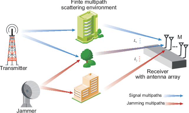 Figure 1 for Robust Anti-jamming Communications with DMA-Based Reconfigurable Heterogeneous Array