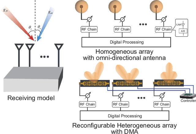 Figure 2 for Robust Anti-jamming Communications with DMA-Based Reconfigurable Heterogeneous Array