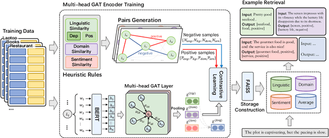 Figure 3 for FaiMA: Feature-aware In-context Learning for Multi-domain Aspect-based Sentiment Analysis