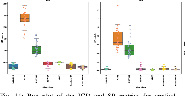 Figure 3 for R2 Indicator and Deep Reinforcement Learning Enhanced Adaptive Multi-Objective Evolutionary Algorithm