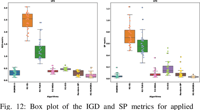 Figure 4 for R2 Indicator and Deep Reinforcement Learning Enhanced Adaptive Multi-Objective Evolutionary Algorithm