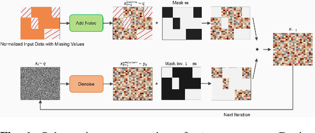 Figure 1 for DiffImpute: Tabular Data Imputation With Denoising Diffusion Probabilistic Model