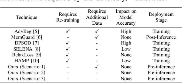Figure 2 for Diffence: Fencing Membership Privacy With Diffusion Models