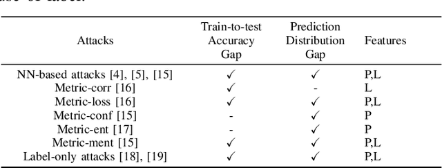 Figure 4 for Diffence: Fencing Membership Privacy With Diffusion Models