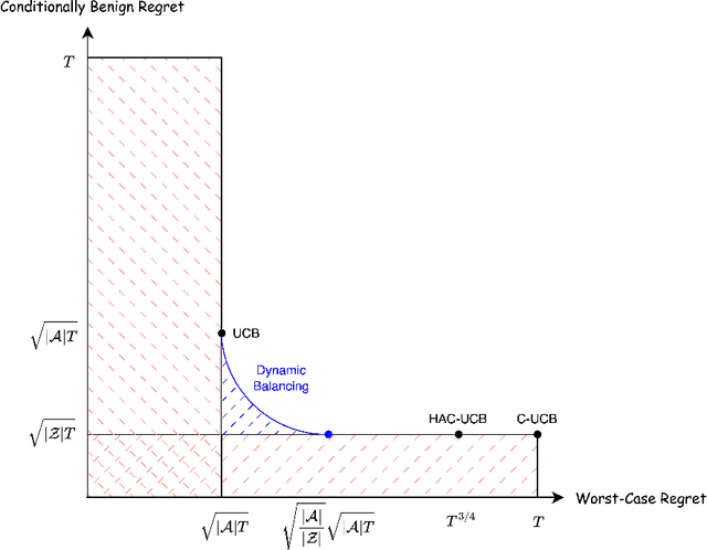 Figure 1 for Causal Bandits: The Pareto Optimal Frontier of Adaptivity, a Reduction to Linear Bandits, and Limitations around Unknown Marginals