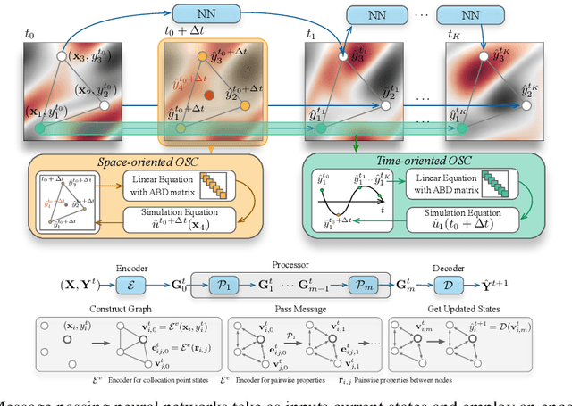 Figure 4 for Learning Efficient Surrogate Dynamic Models with Graph Spline Networks