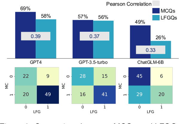 Figure 4 for Can multiple-choice questions really be useful in detecting the abilities of LLMs?