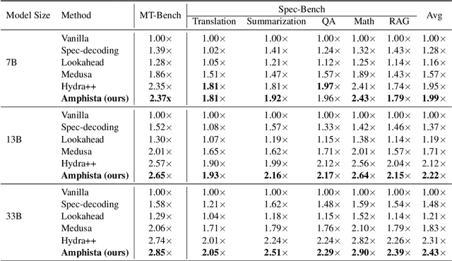 Figure 4 for Amphista: Accelerate LLM Inference with Bi-directional Multiple Drafting Heads in a Non-autoregressive Style