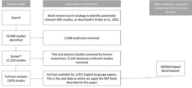 Figure 1 for SyROCCo: Enhancing Systematic Reviews using Machine Learning