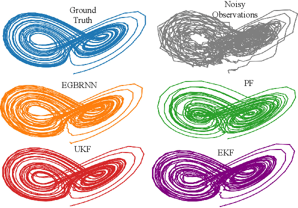 Figure 2 for Multi-level Gated Bayesian Recurrent Neural Network for State Estimation