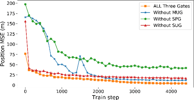 Figure 3 for Multi-level Gated Bayesian Recurrent Neural Network for State Estimation