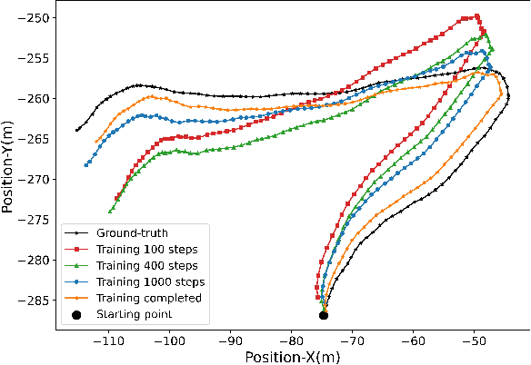 Figure 4 for Multi-level Gated Bayesian Recurrent Neural Network for State Estimation