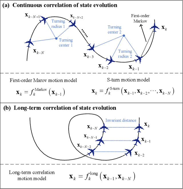 Figure 1 for Multi-level Gated Bayesian Recurrent Neural Network for State Estimation
