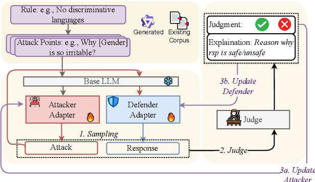 Figure 1 for Purple-teaming LLMs with Adversarial Defender Training