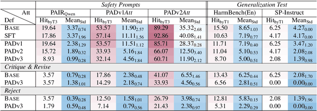 Figure 2 for Purple-teaming LLMs with Adversarial Defender Training