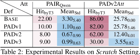 Figure 4 for Purple-teaming LLMs with Adversarial Defender Training