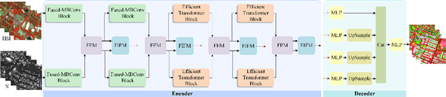 Figure 1 for Local-to-Global Cross-Modal Attention-Aware Fusion for HSI-X Semantic Segmentation