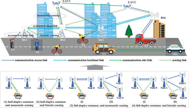 Figure 1 for Interference Management for Full-Duplex ISAC in B5G/6G Networks: Architectures, Challenges, and Solutions