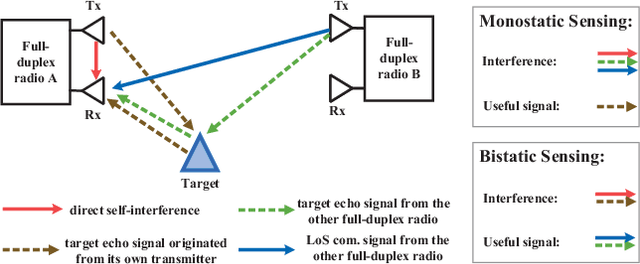 Figure 2 for Interference Management for Full-Duplex ISAC in B5G/6G Networks: Architectures, Challenges, and Solutions