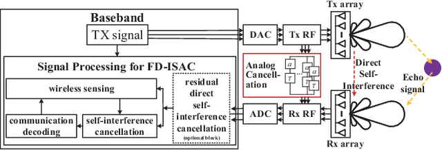 Figure 4 for Interference Management for Full-Duplex ISAC in B5G/6G Networks: Architectures, Challenges, and Solutions