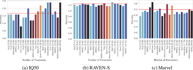 Figure 3 for The Curious Case of Nonverbal Abstract Reasoning with Multi-Modal Large Language Models