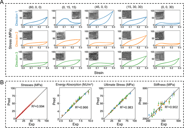 Figure 4 for Mechanical Characterization and Inverse Design of Stochastic Architected Metamaterials Using Neural Operators