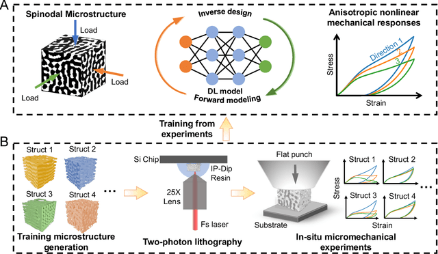 Figure 1 for Mechanical Characterization and Inverse Design of Stochastic Architected Metamaterials Using Neural Operators