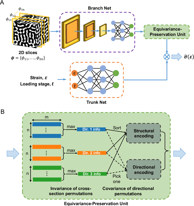 Figure 3 for Mechanical Characterization and Inverse Design of Stochastic Architected Metamaterials Using Neural Operators