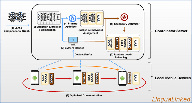 Figure 1 for LinguaLinked: A Distributed Large Language Model Inference System for Mobile Devices