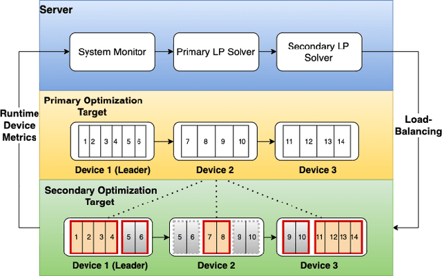 Figure 3 for LinguaLinked: A Distributed Large Language Model Inference System for Mobile Devices